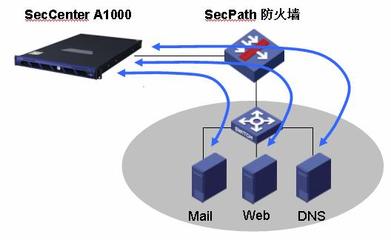 H3C SecCenter A1000 產(chǎn)品技術(shù)白皮書 構(gòu)建智能、主動(dòng)、協(xié)同的網(wǎng)絡(luò)安全運(yùn)維新范式
